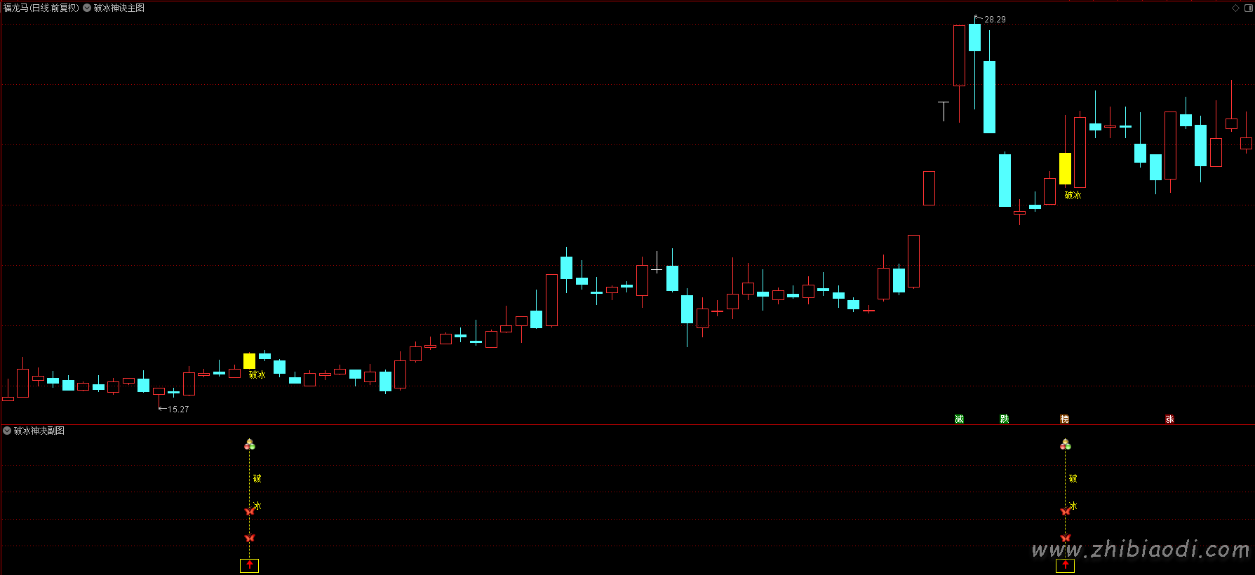 2026破冰神诀指标 2026破冰神诀指标