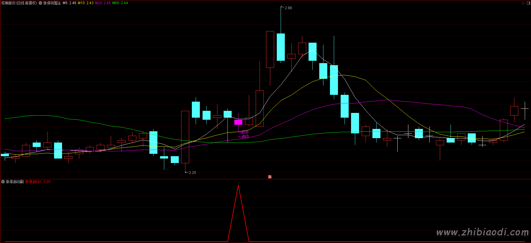 涨停突围指标 涨停突围指标