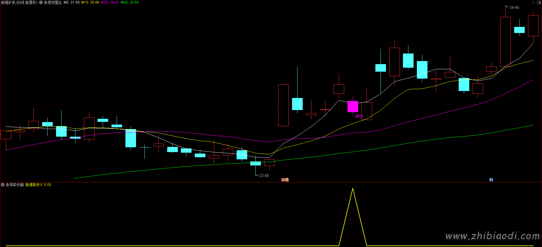涨停突围指标 涨停突围指标
