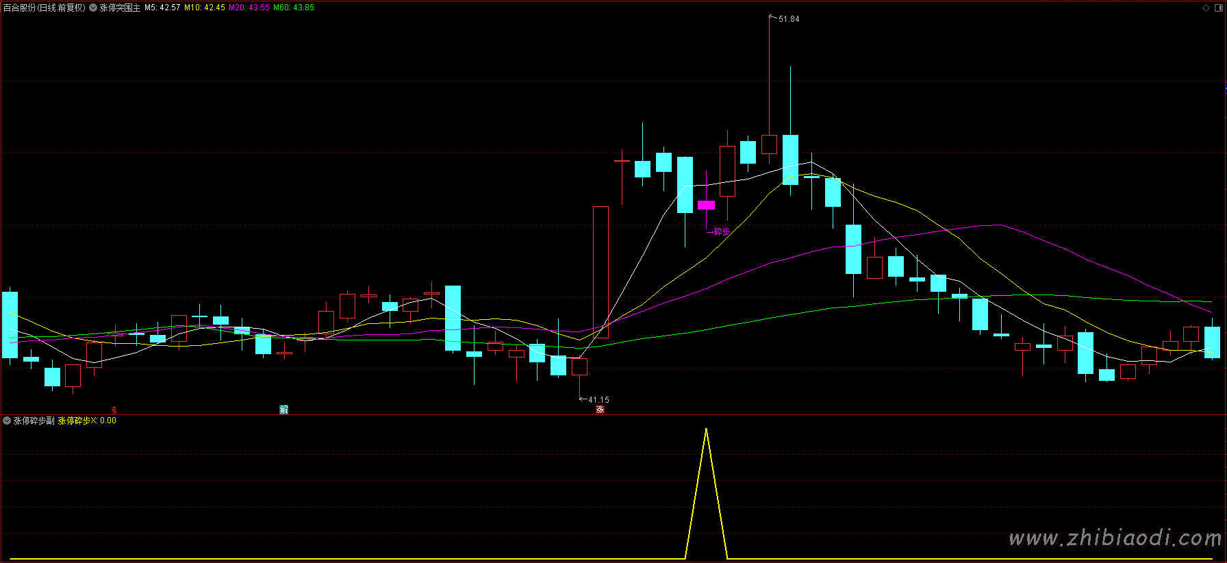 涨停突围指标 涨停突围指标