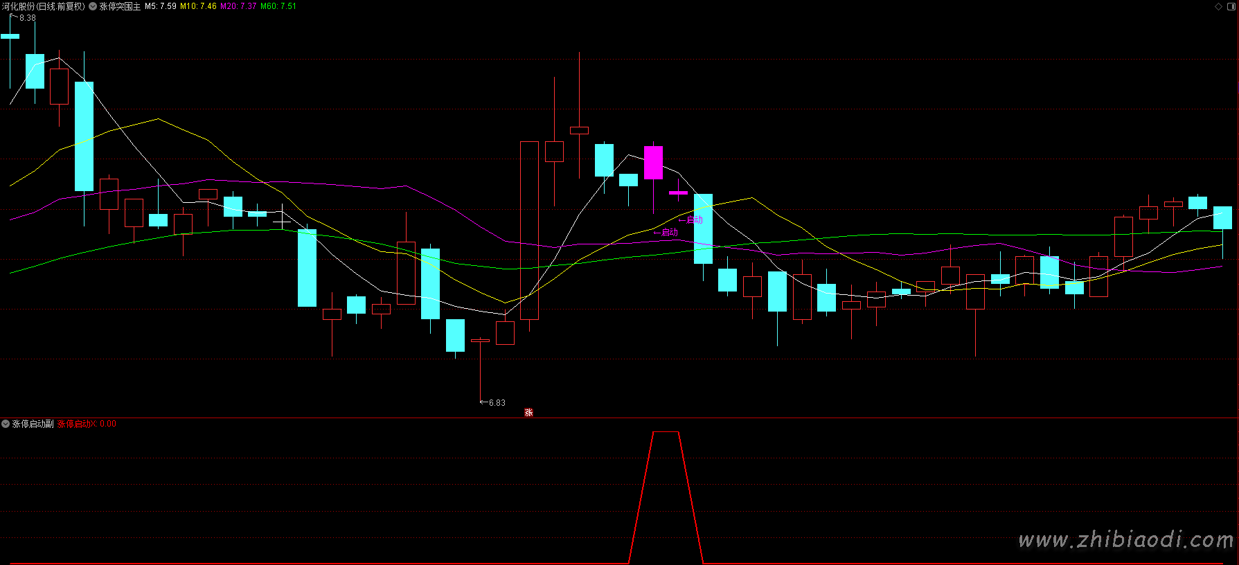 涨停突围指标 涨停突围指标