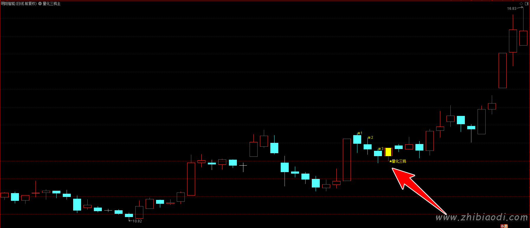 量化三鸦指标 量化三鸦指标