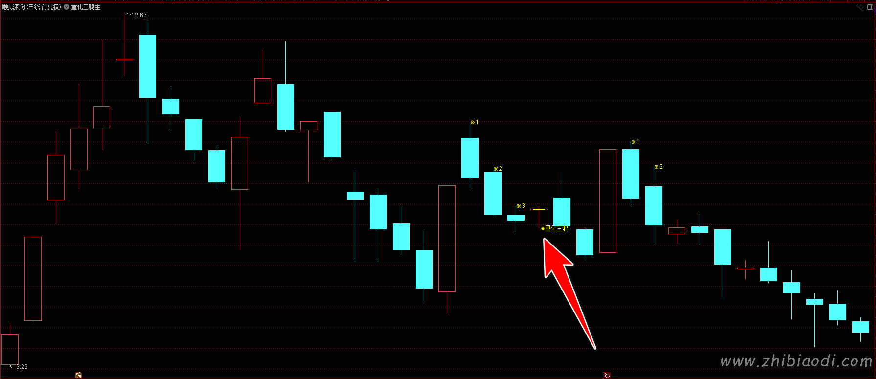 量化三鸦指标 量化三鸦指标