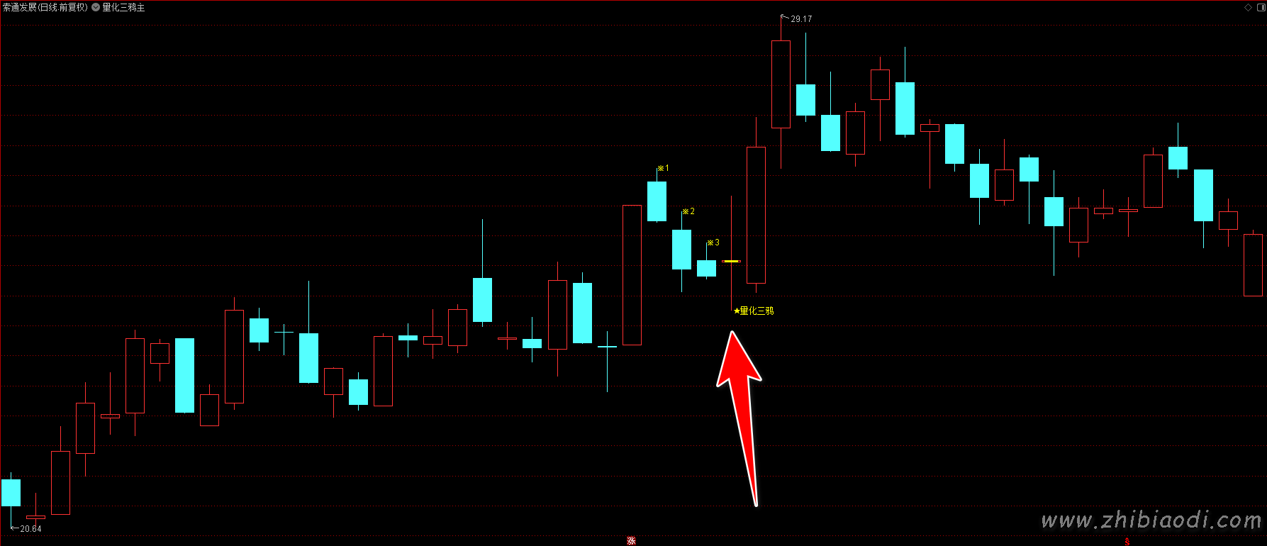 量化三鸦指标 量化三鸦指标