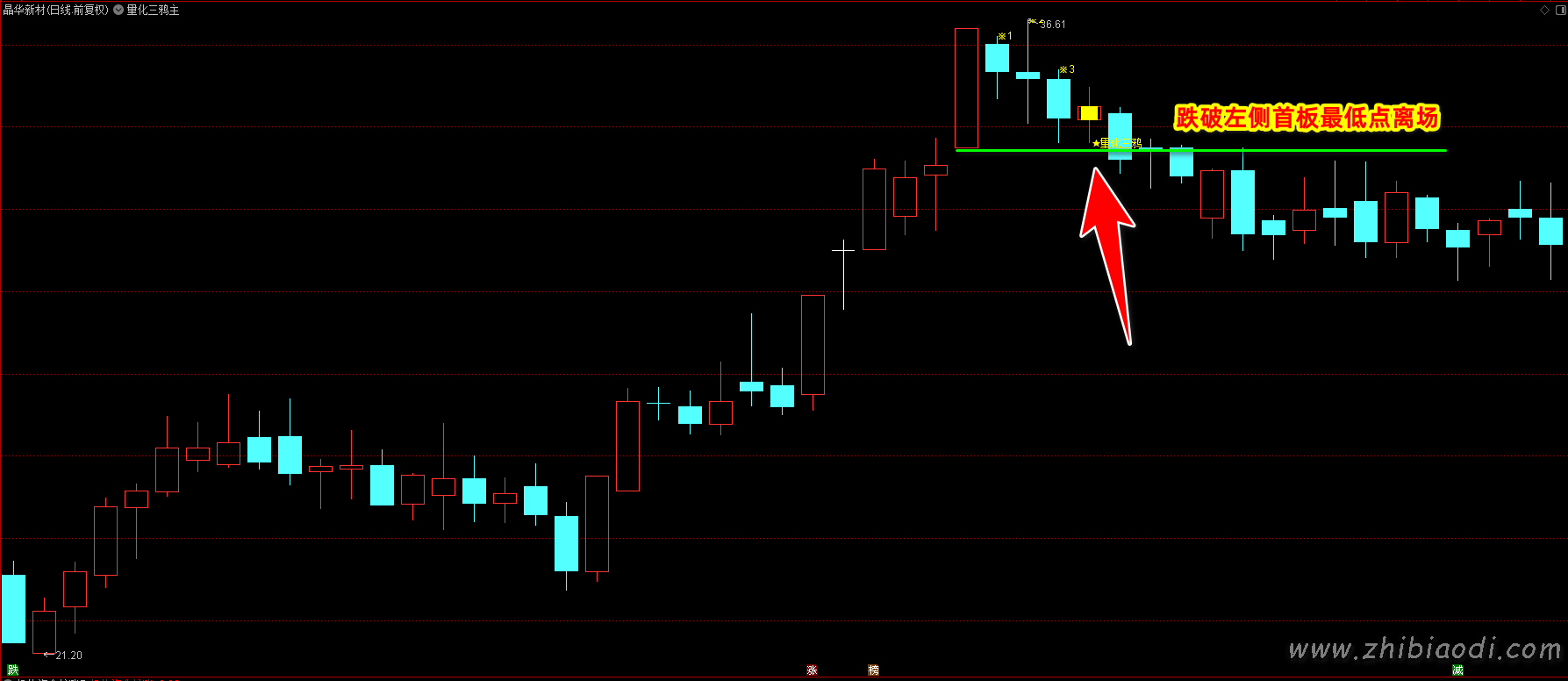 量化三鸦指标 量化三鸦指标
