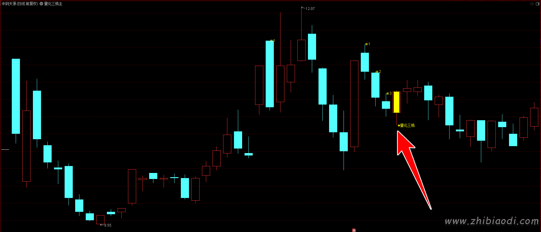 量化三鸦指标 量化三鸦指标