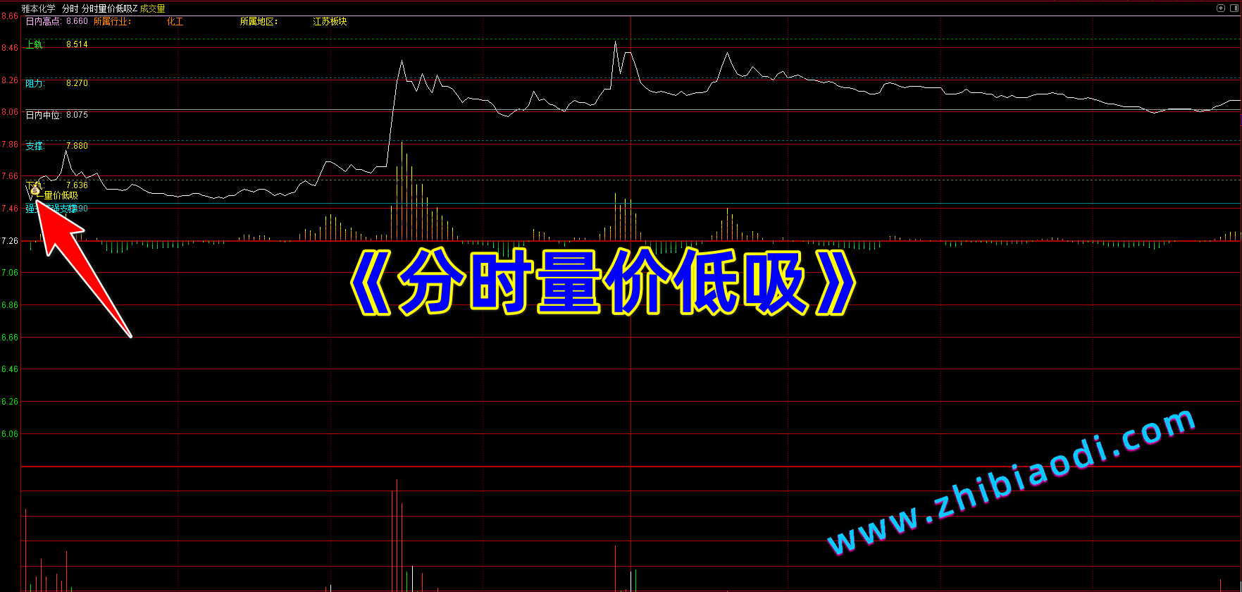 分时量价低吸指标 分时量价低吸指标