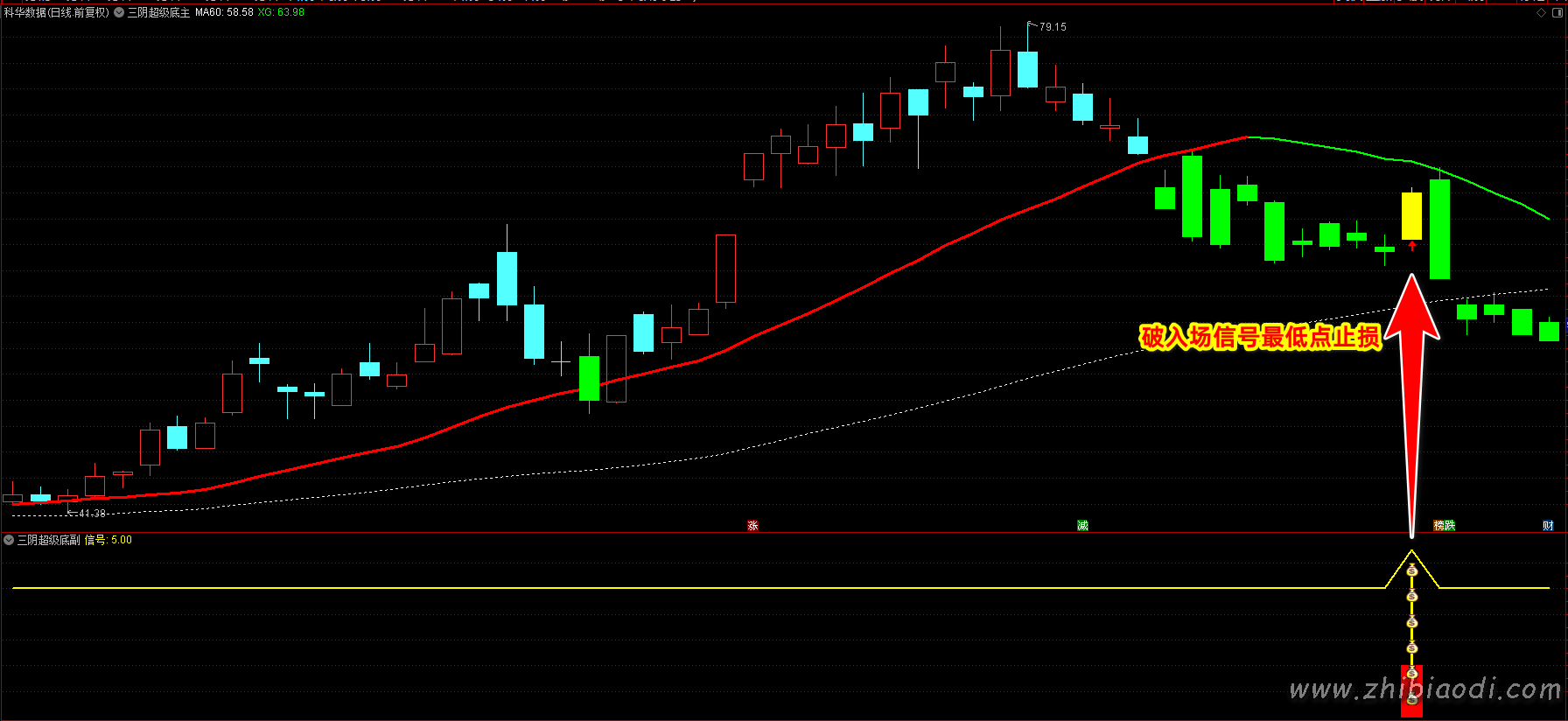 三阴超级底指标 三阴超级底指标