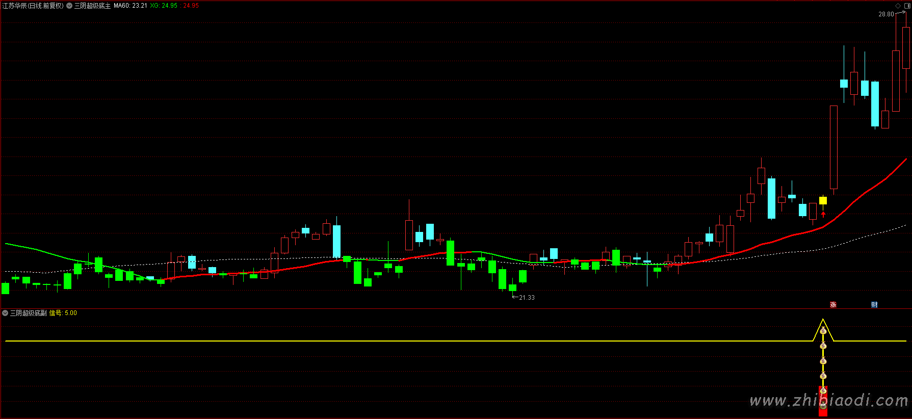 三阴超级底指标 三阴超级底指标