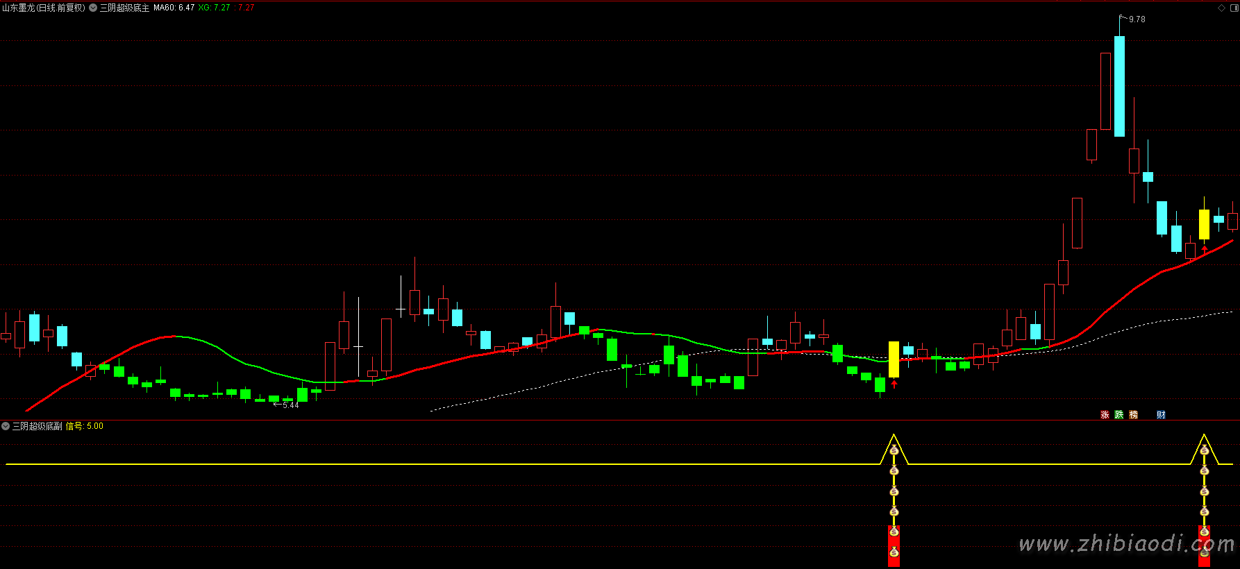 三阴超级底指标 三阴超级底指标