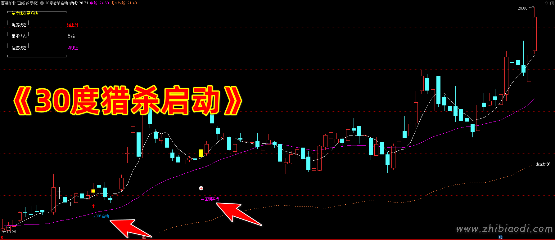 30度猎杀启动指标 30度猎杀启动指标
