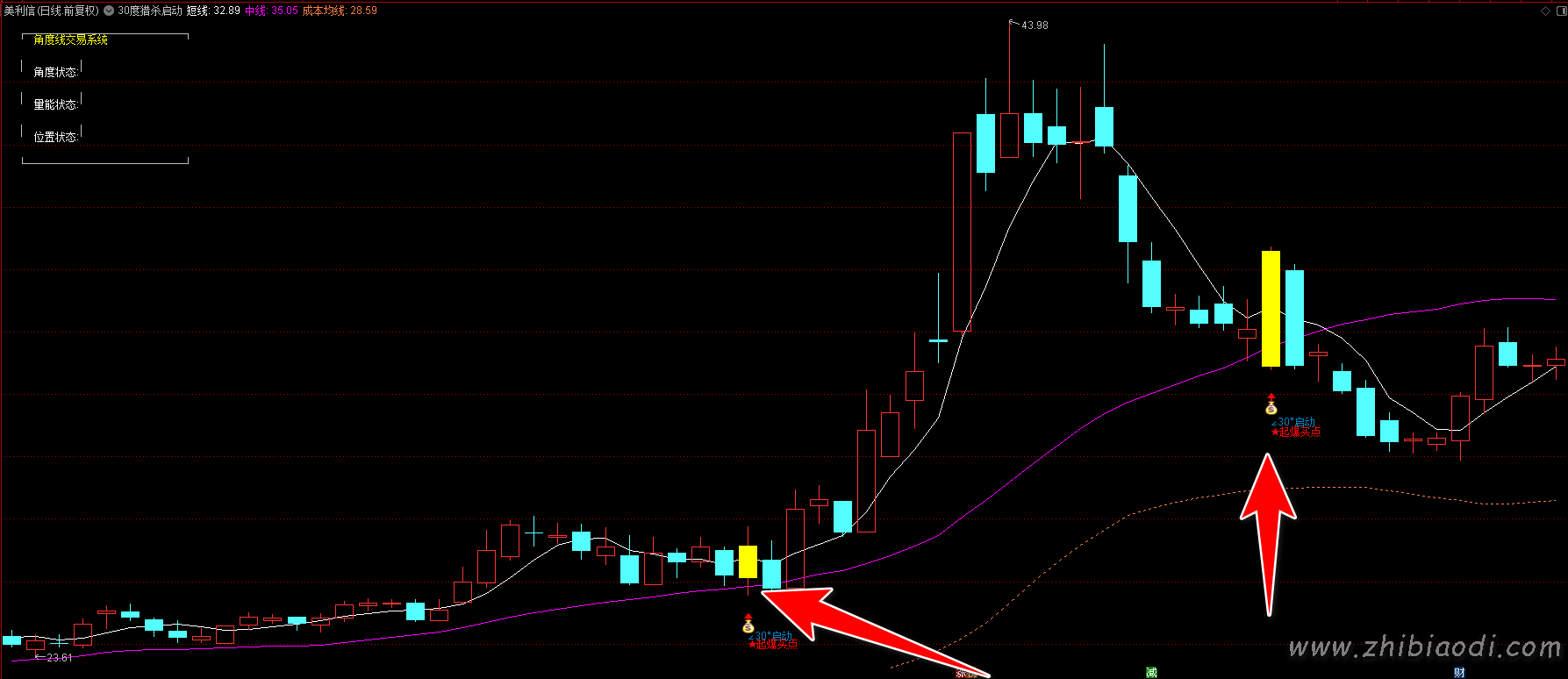 30度猎杀启动指标 30度猎杀启动指标