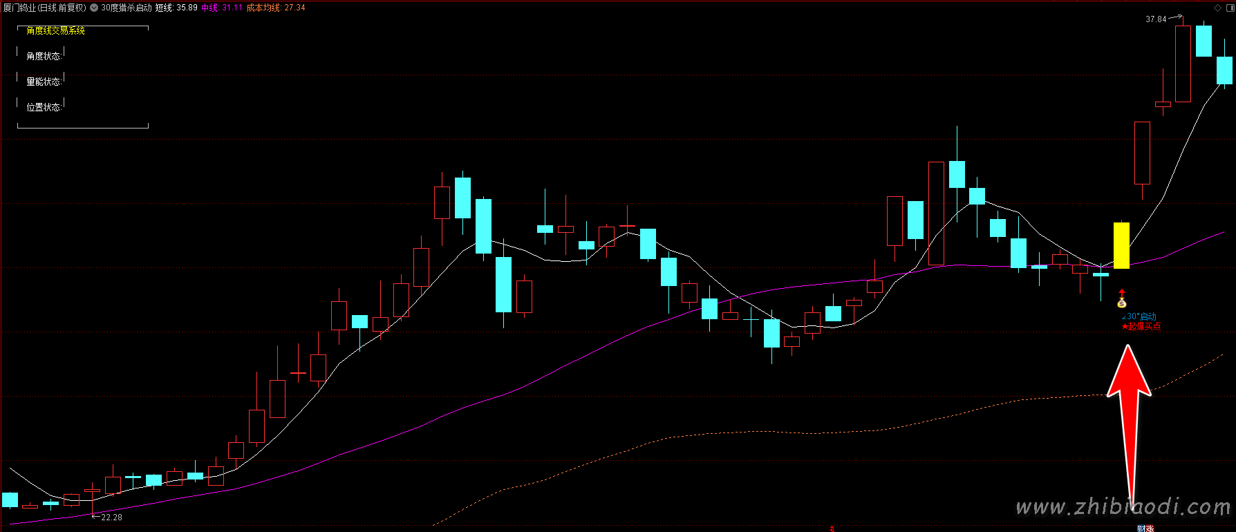 30度猎杀启动指标 30度猎杀启动指标