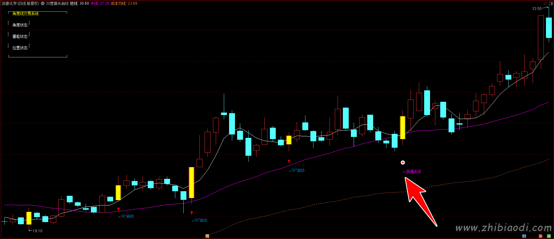 30度猎杀启动指标 30度猎杀启动指标