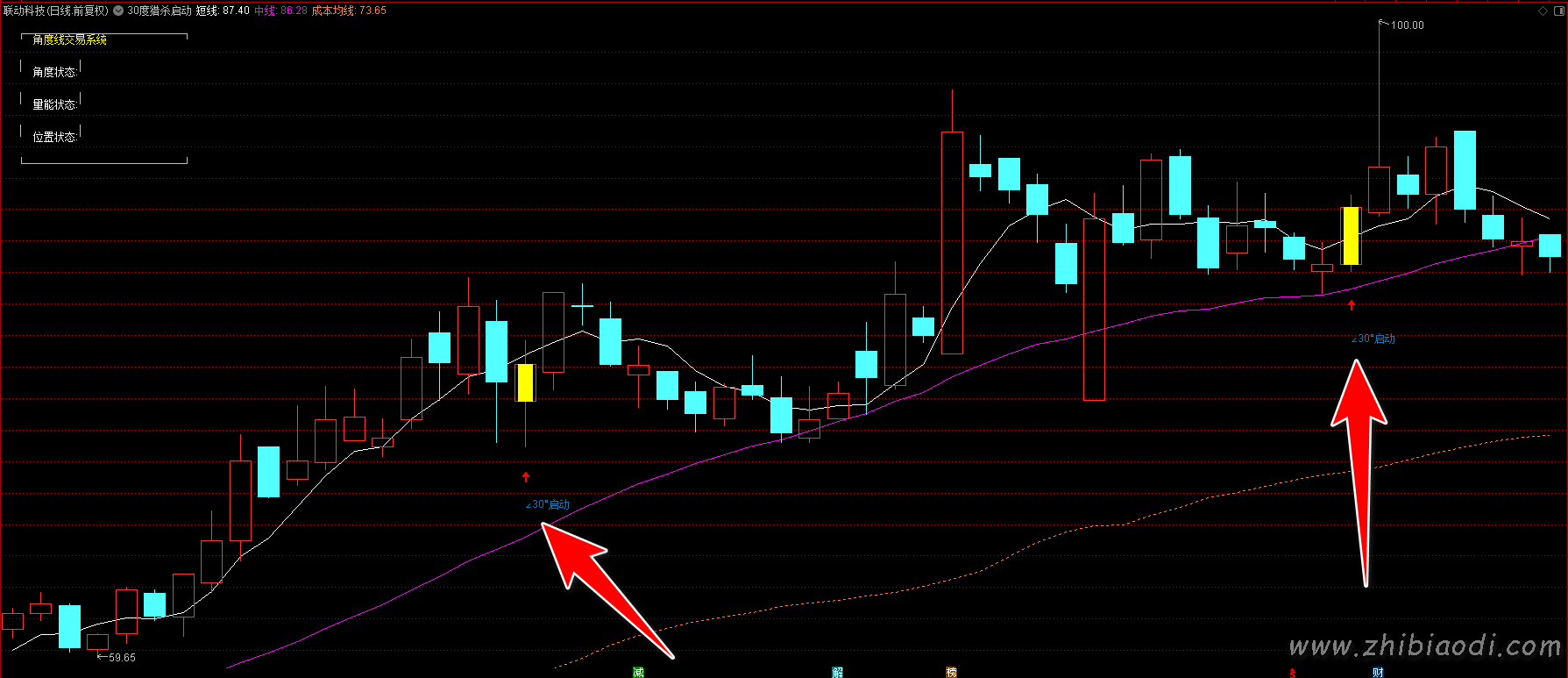 30度猎杀启动指标 30度猎杀启动指标