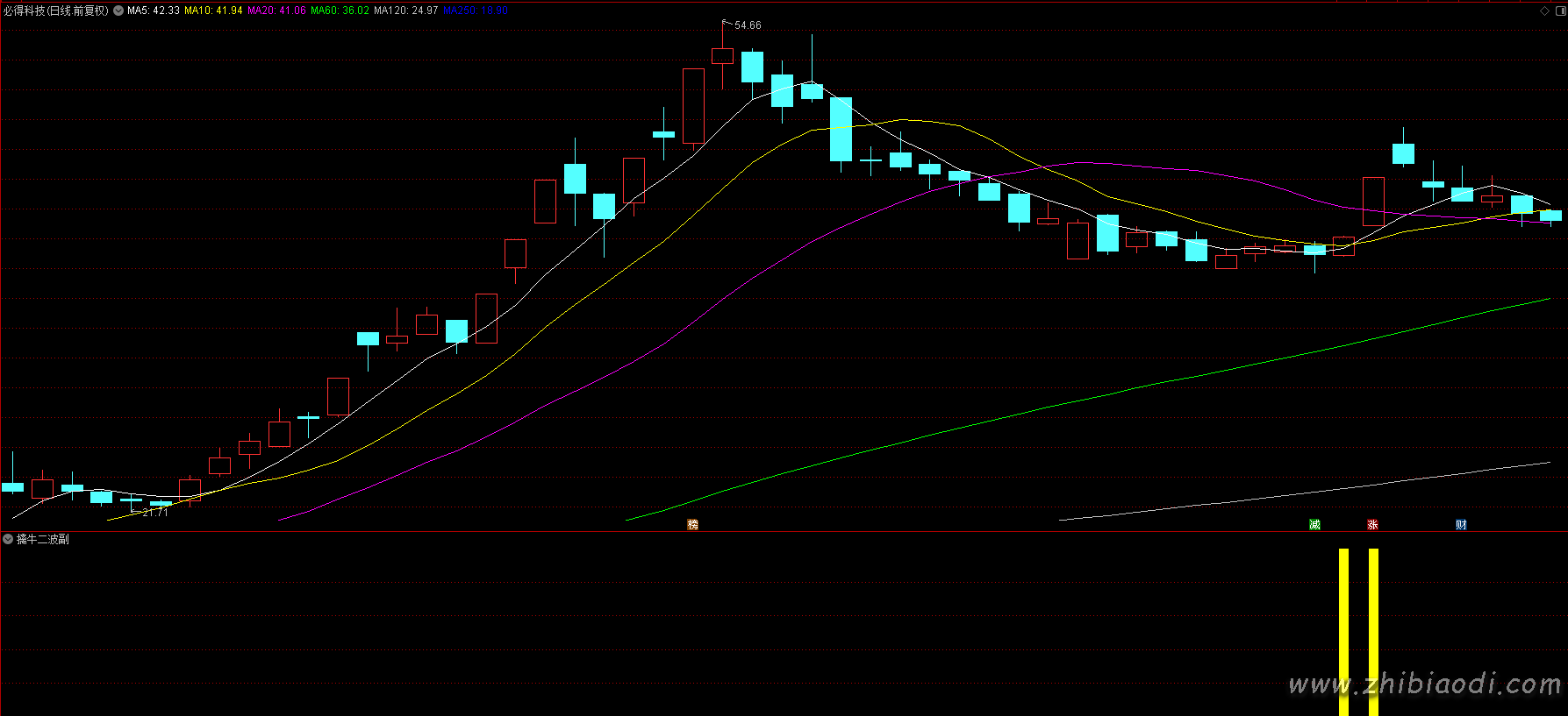 擒牛二波指标 擒牛二波指标