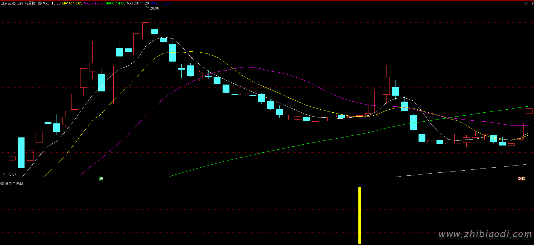 擒牛二波指标 擒牛二波指标