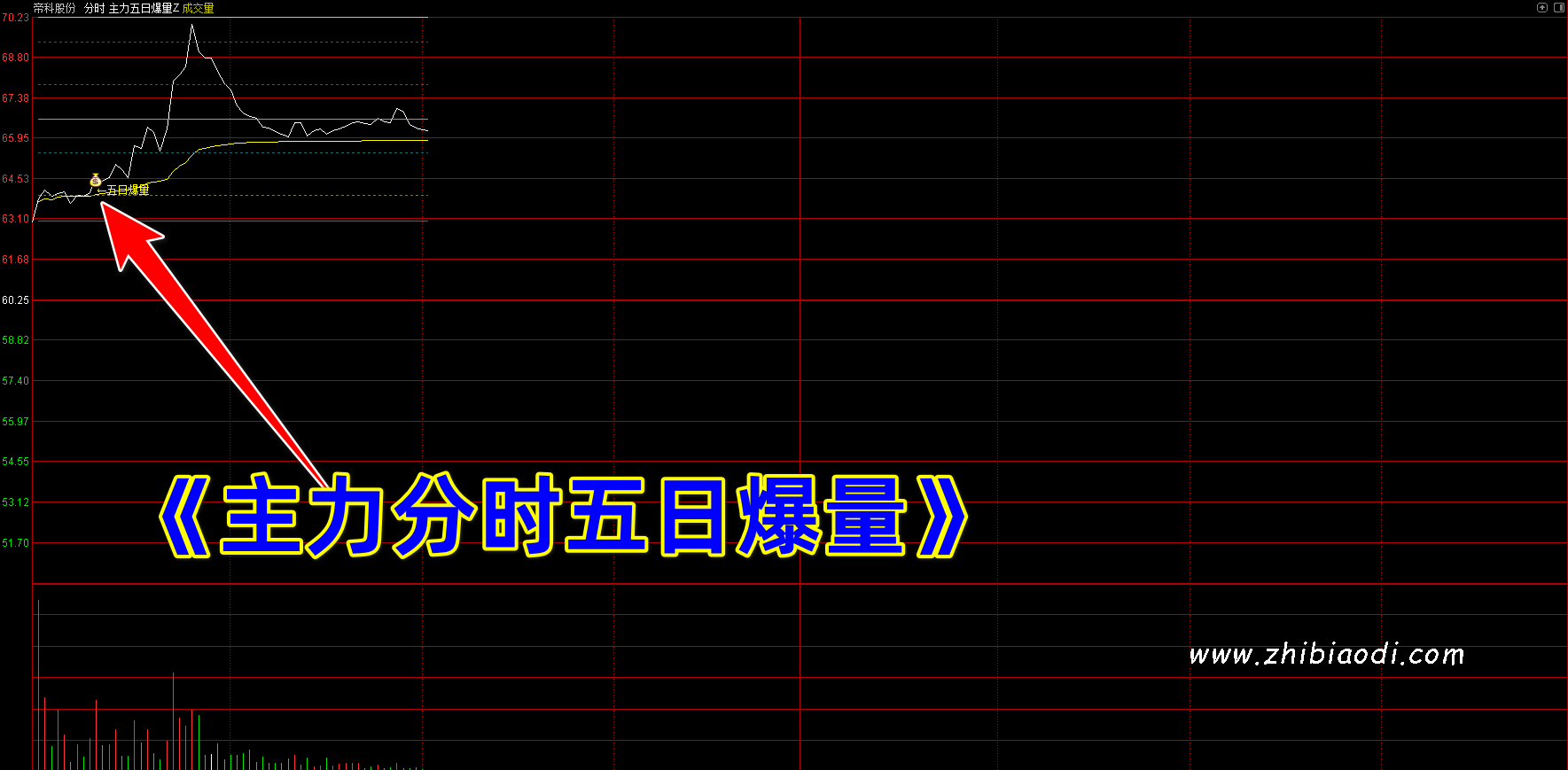主力五日爆量指标 主力五日爆量指标