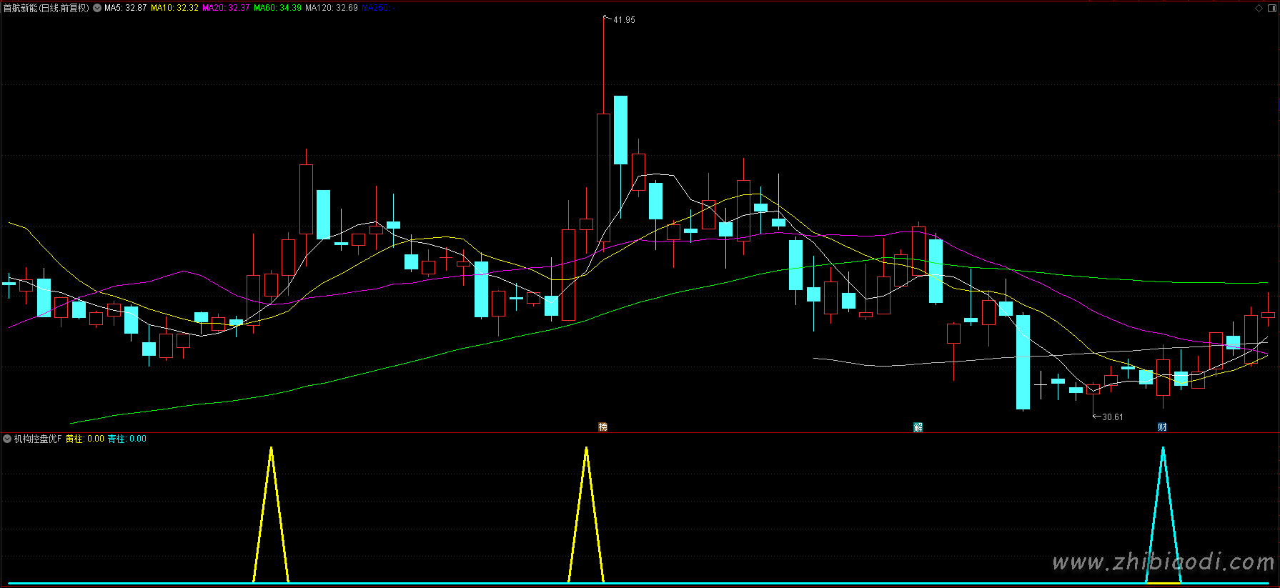 2026机构控盘度指标 2026机构控盘度指标
