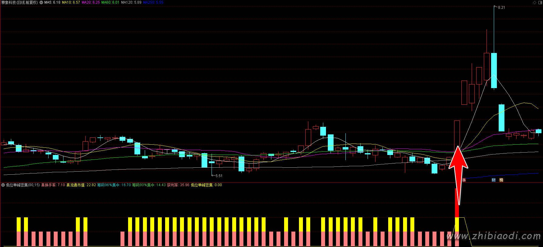 低位单峰密集指标