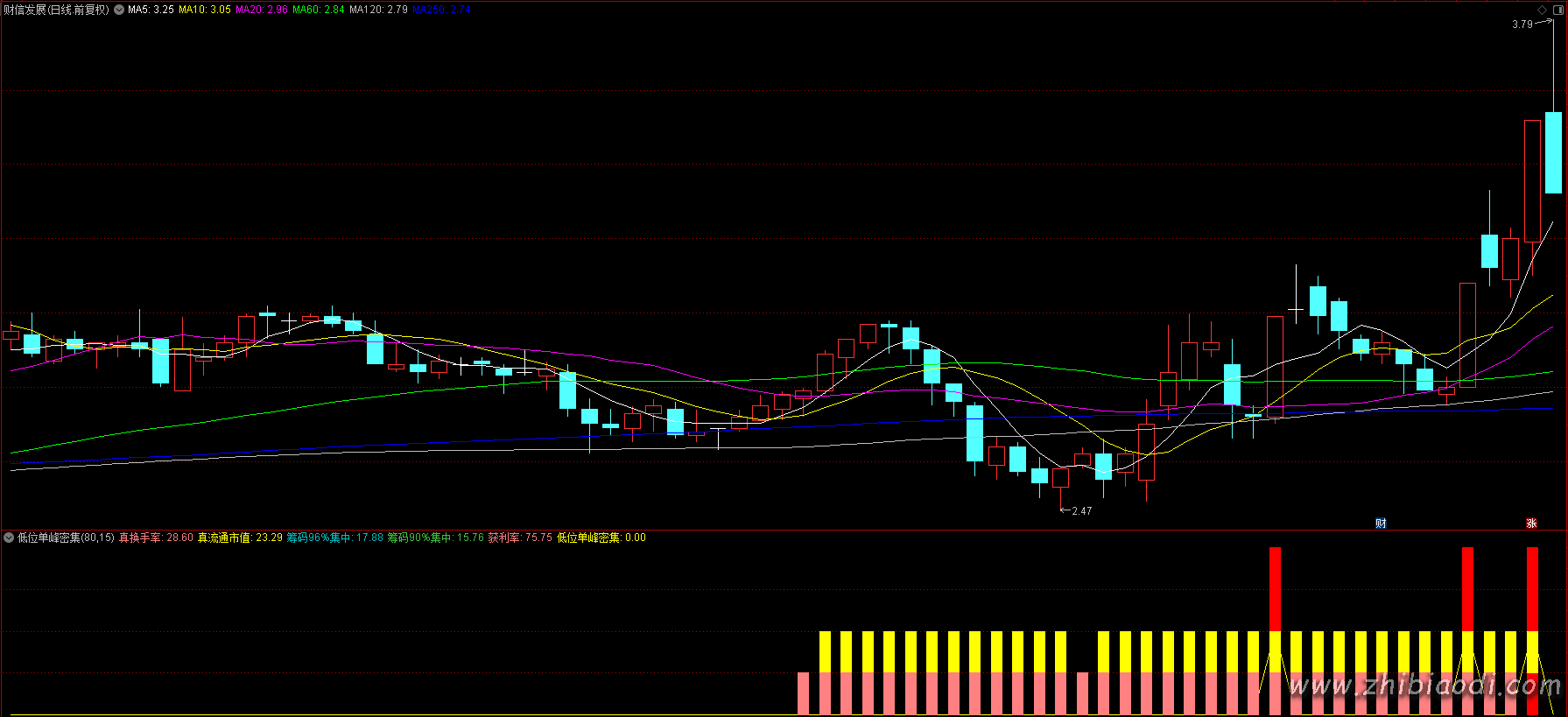 低位单峰密集指标