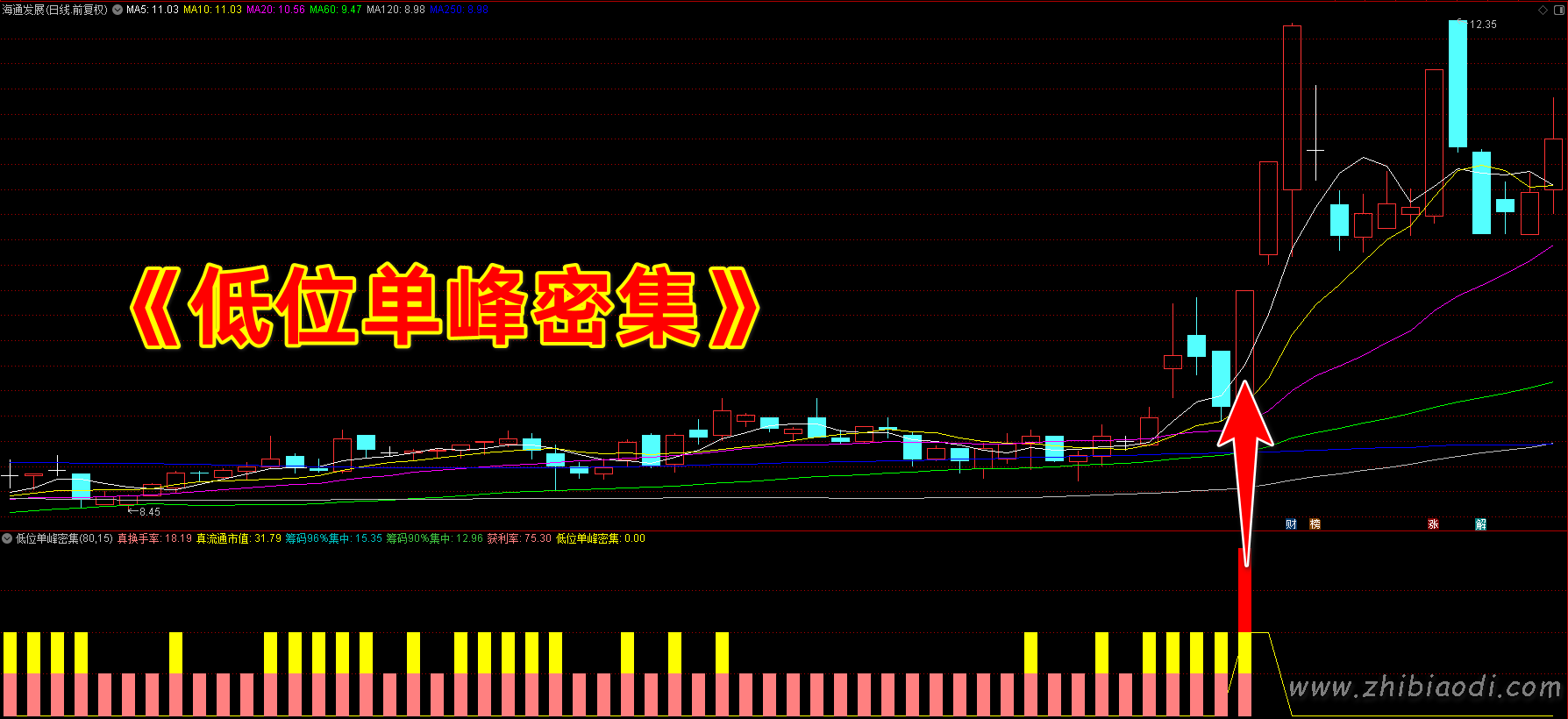 低位单峰密集指标