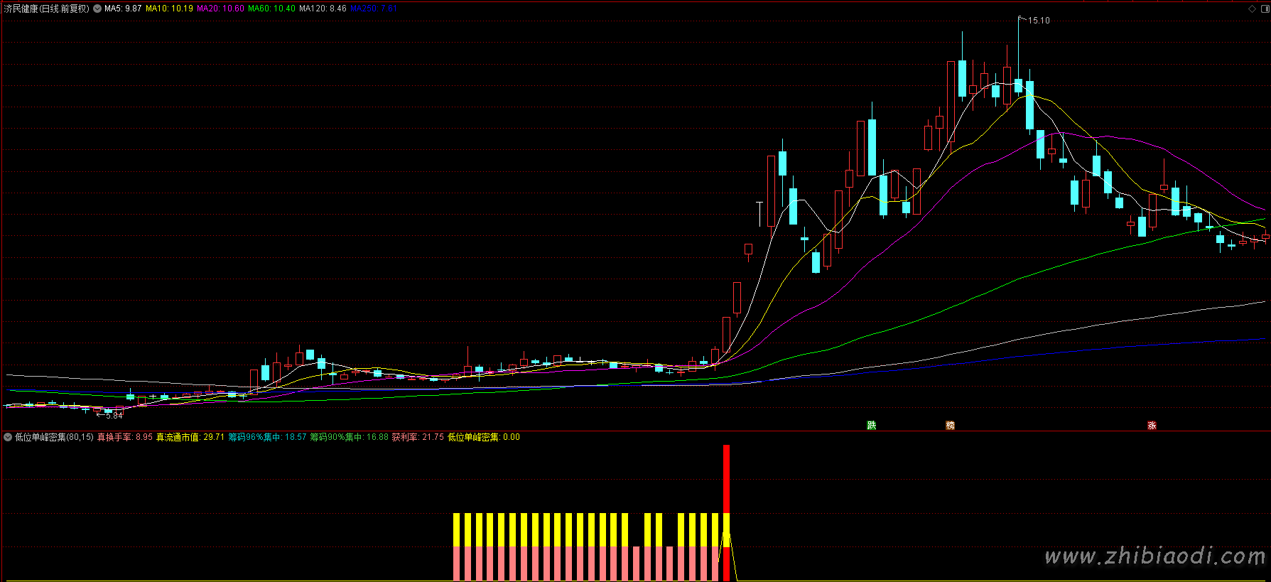 低位单峰密集指标