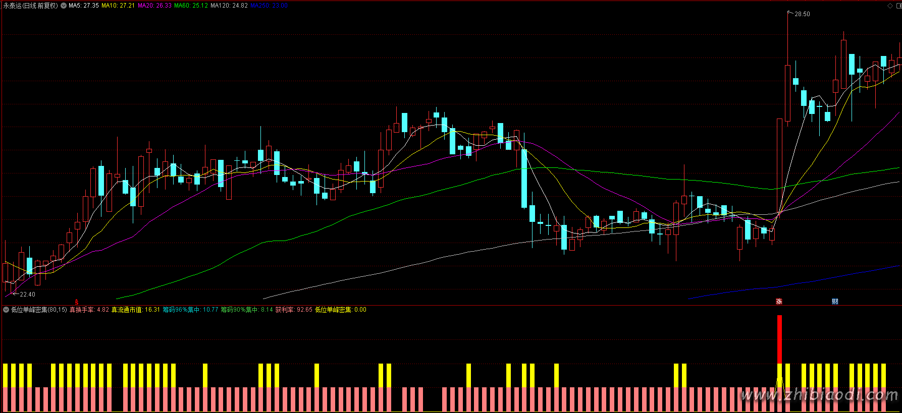 低位单峰密集指标