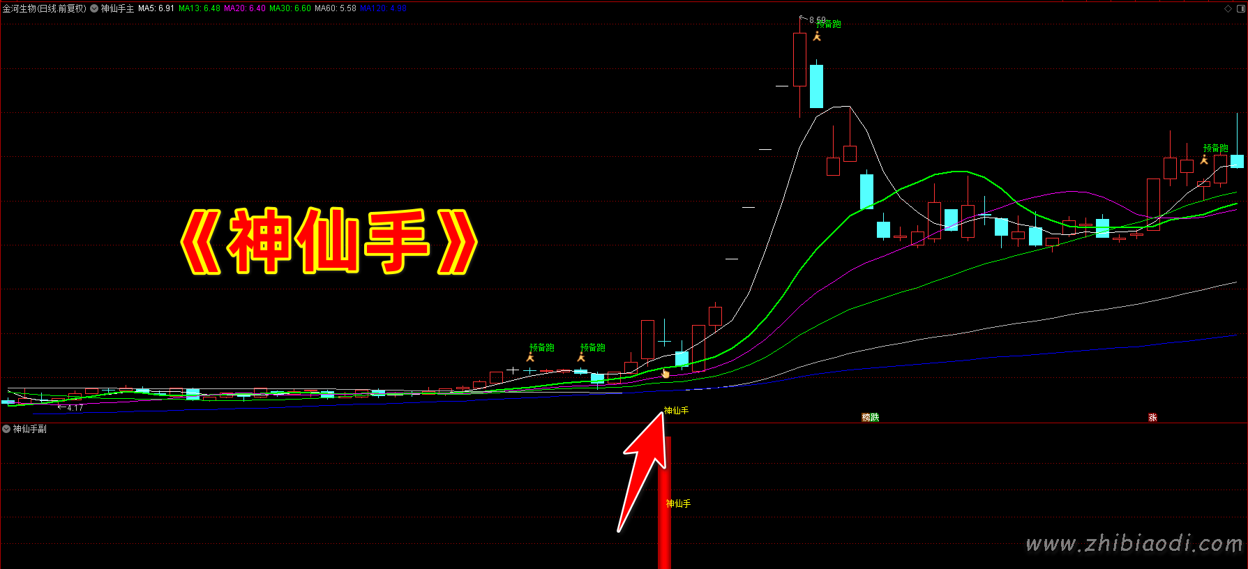 神仙手起涨点指标