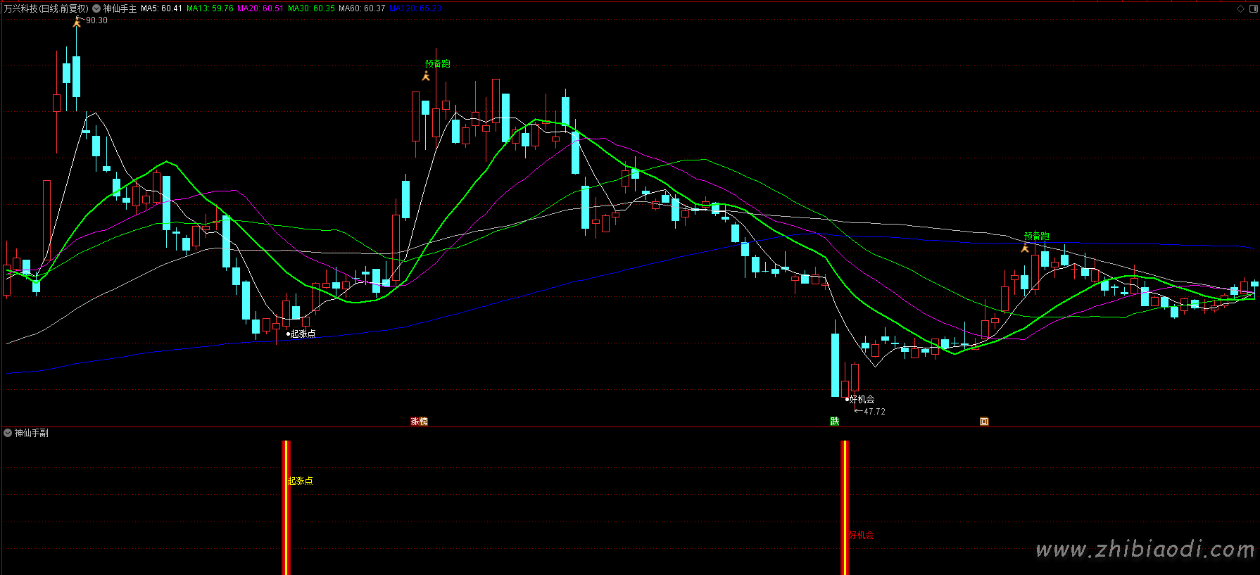 神仙手起涨点指标