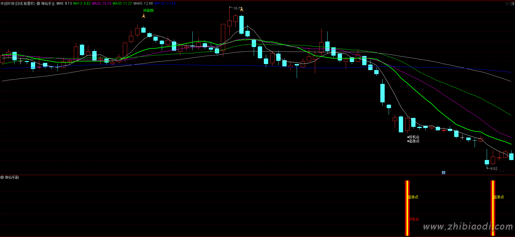 神仙手起涨点指标