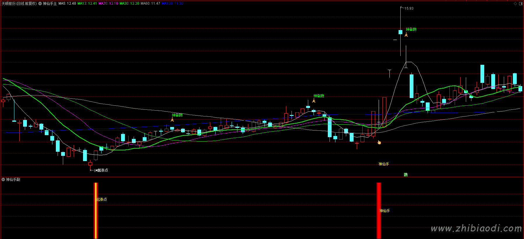 神仙手起涨点指标
