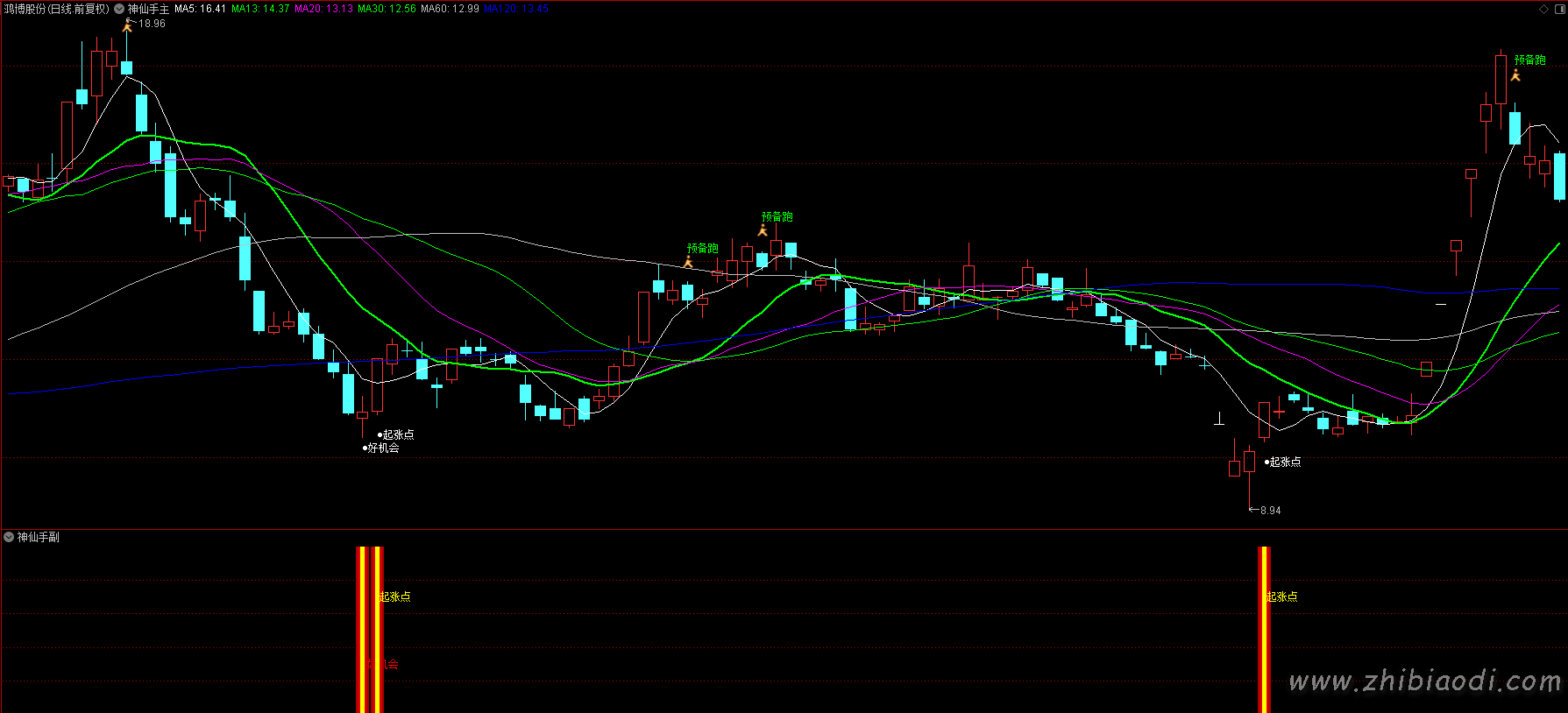 神仙手起涨点指标