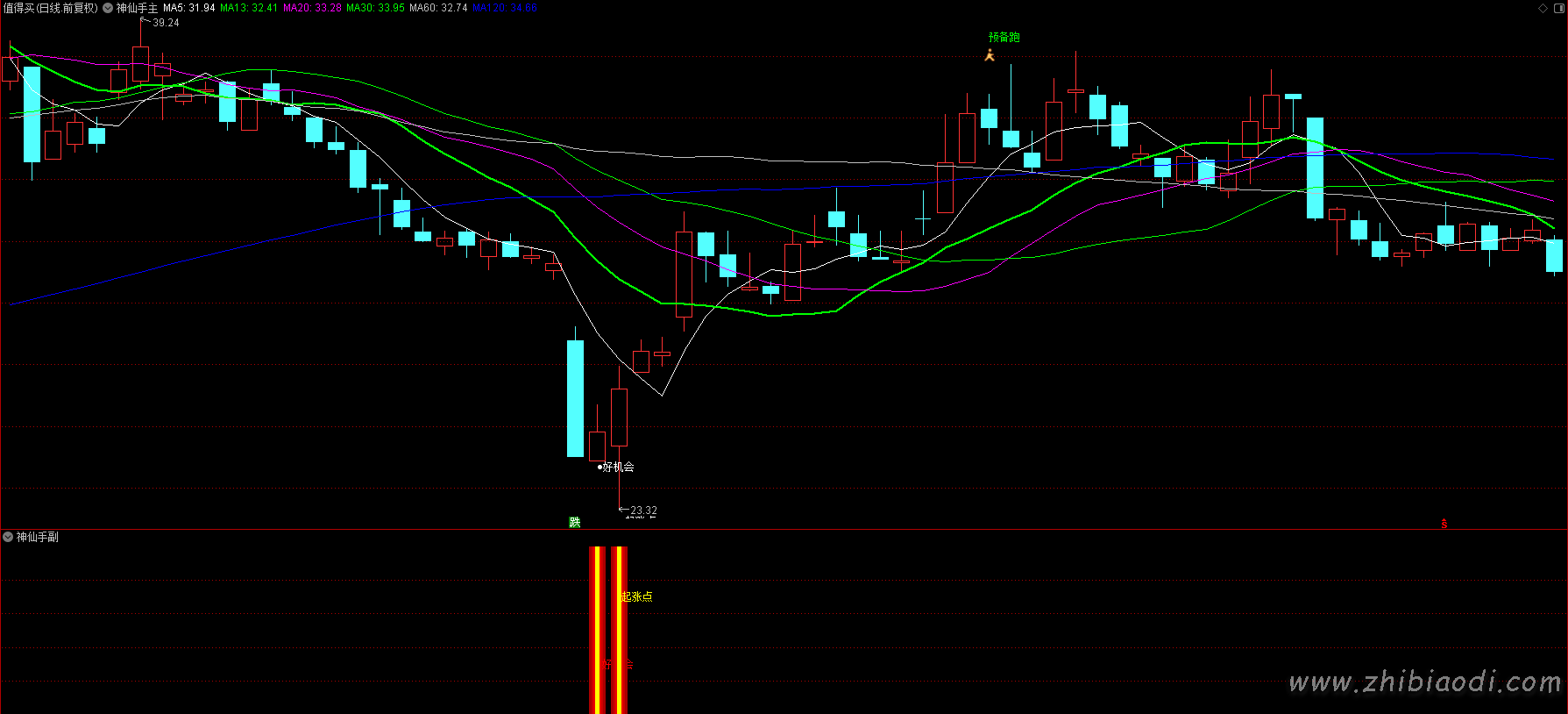 神仙手起涨点指标