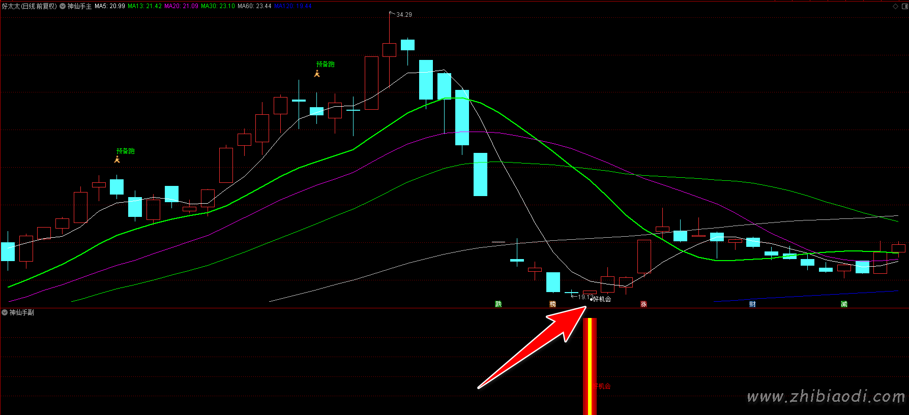 神仙手起涨点指标