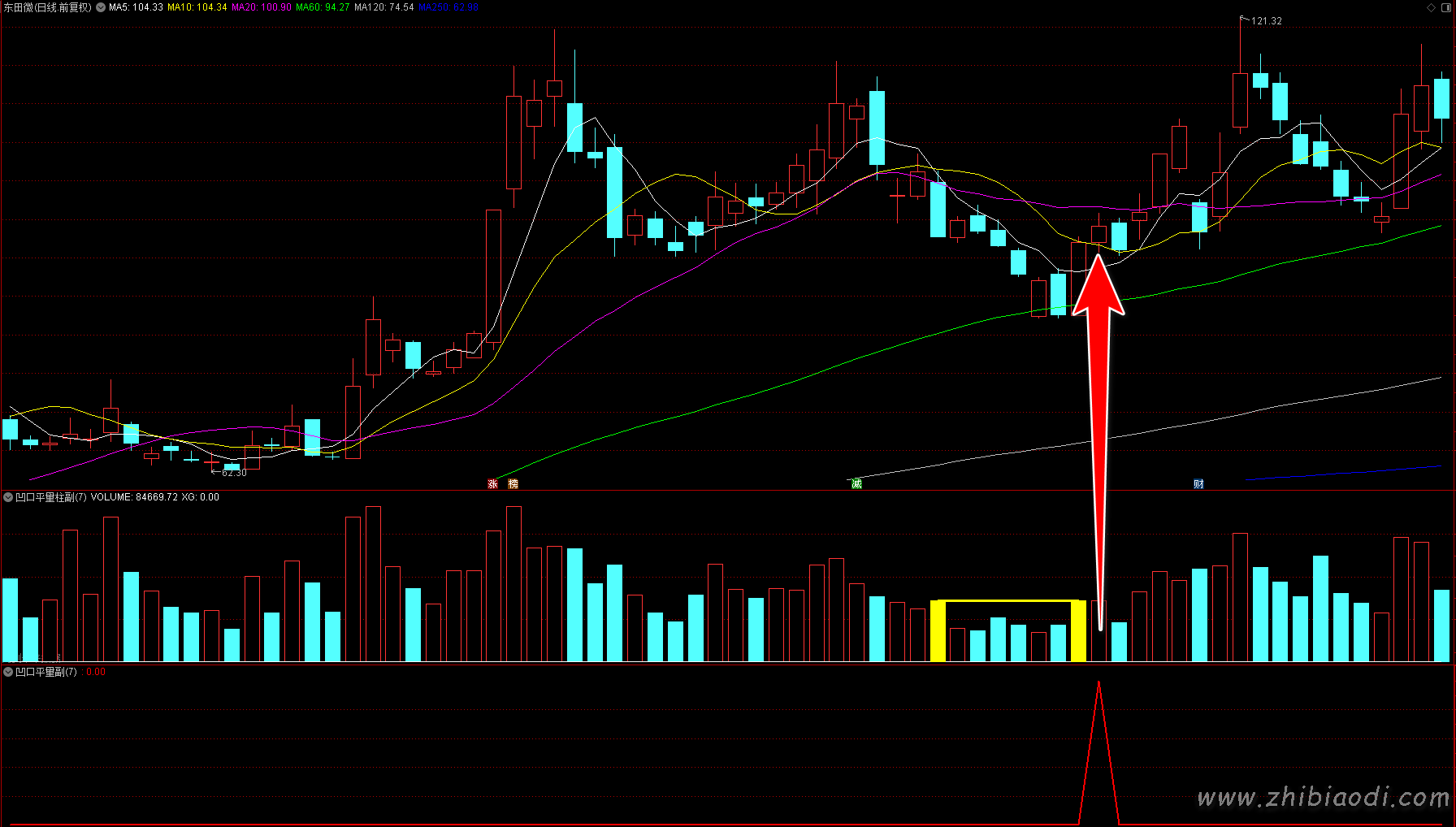 凹口平量指标 凹口平量指标