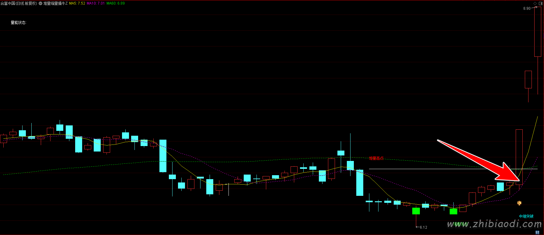 堆量缩量擒牛指标