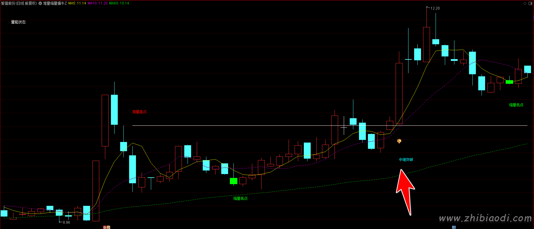 堆量缩量擒牛指标