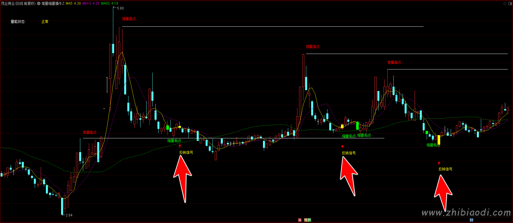 堆量缩量擒牛指标