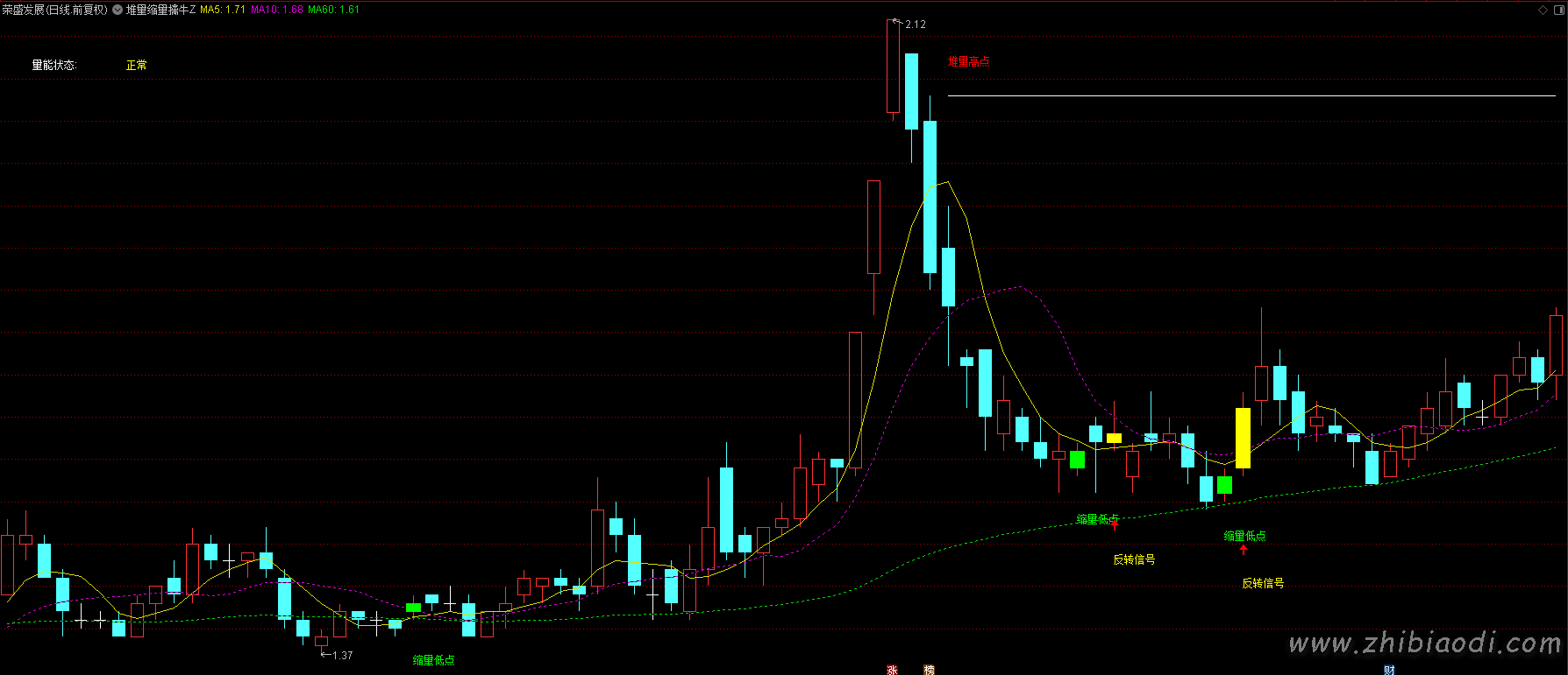 堆量缩量擒牛指标