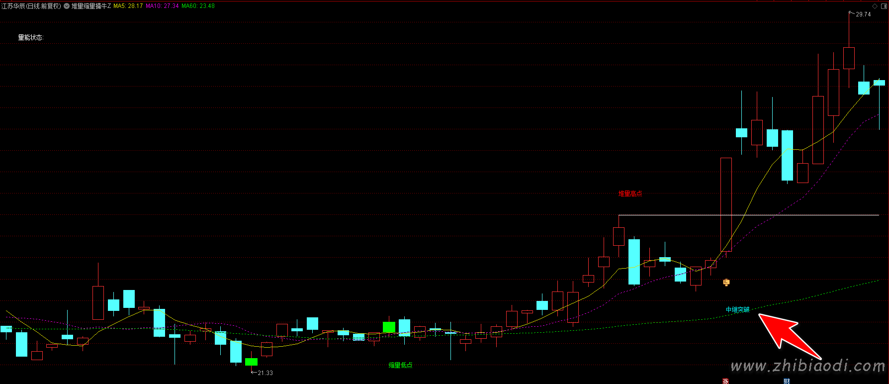 堆量缩量擒牛指标