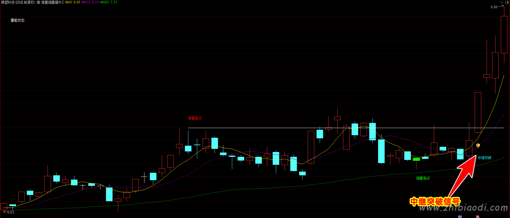 堆量缩量擒牛指标