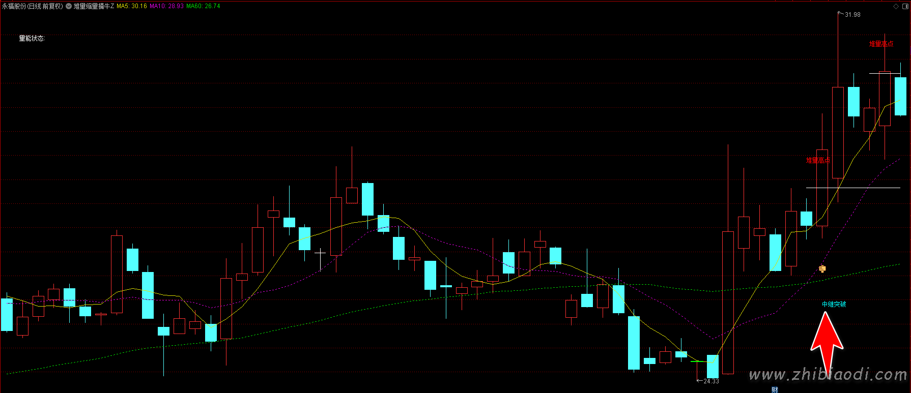 堆量缩量擒牛指标