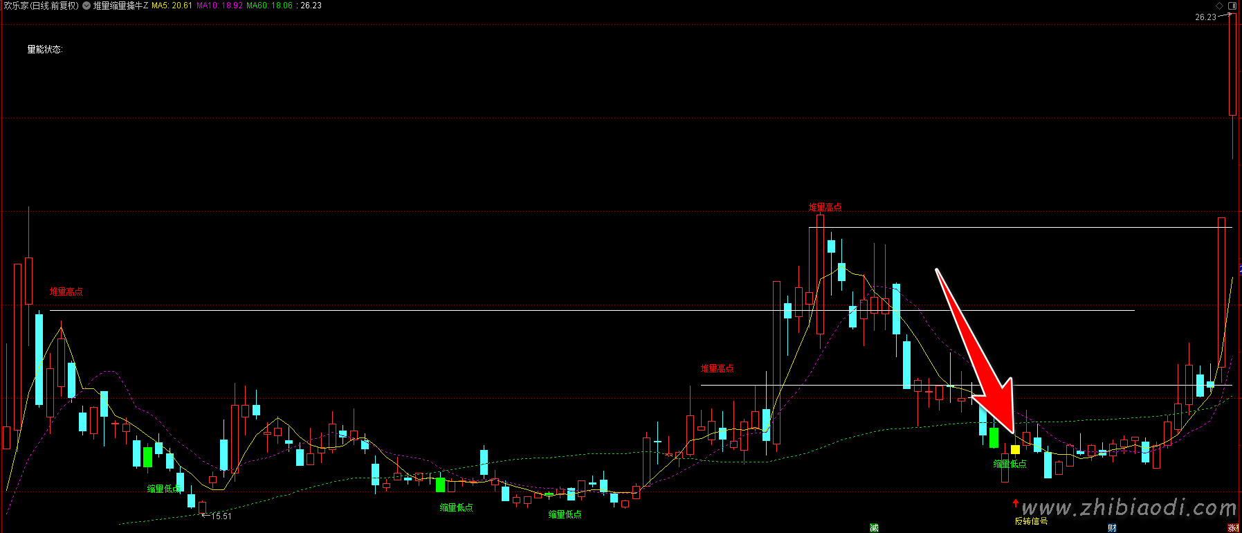 堆量缩量擒牛指标