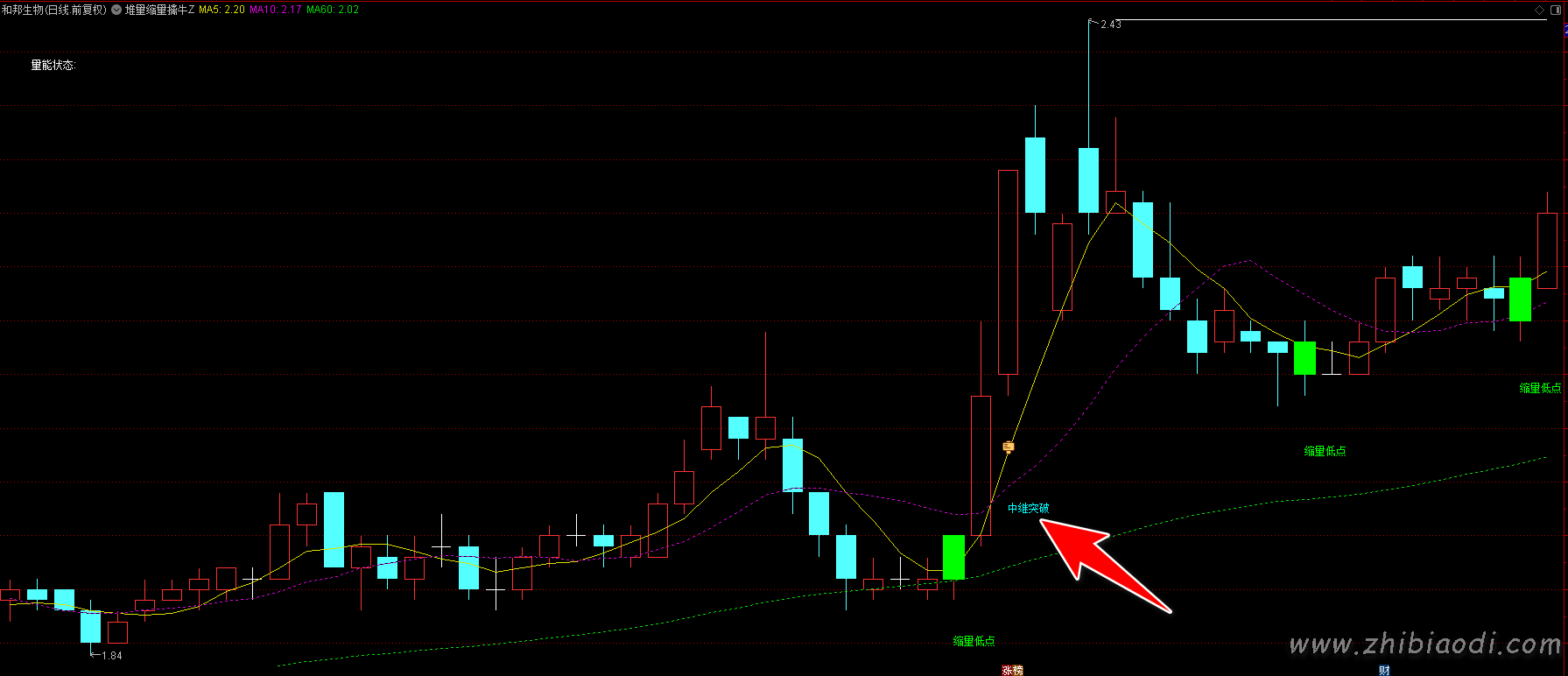 堆量缩量擒牛指标