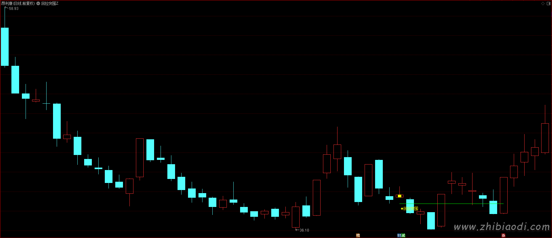 回拉突围指标 回拉突围指标