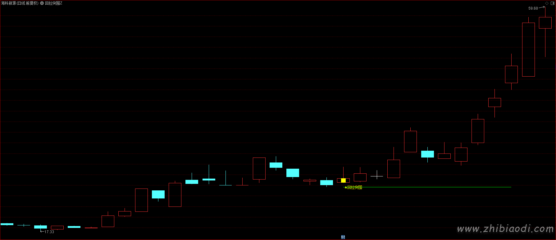 回拉突围指标 回拉突围指标