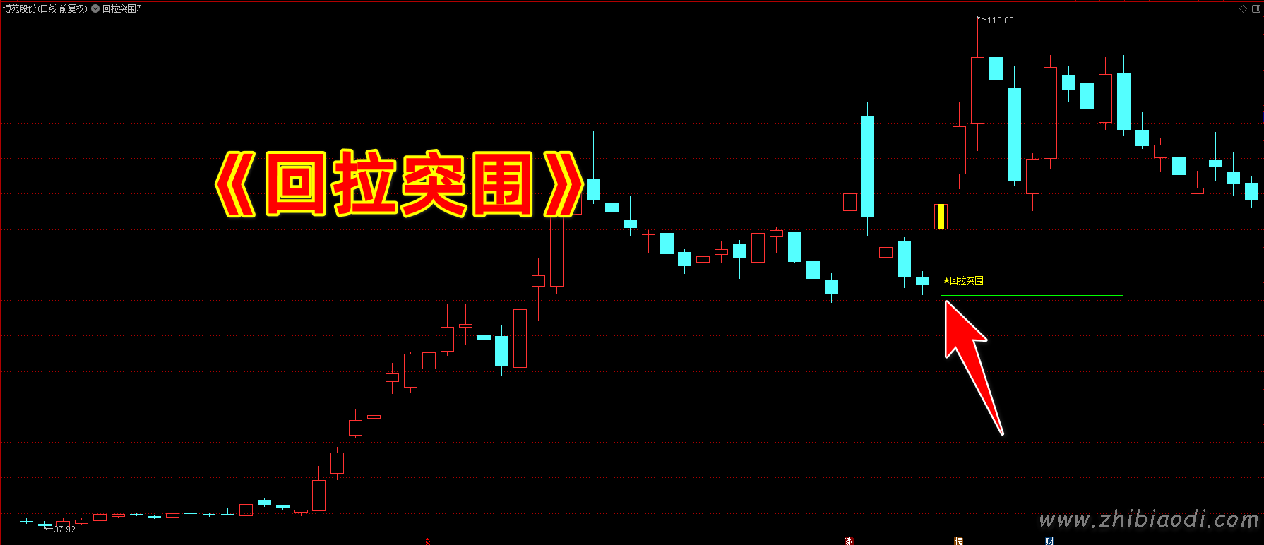 回拉突围指标 回拉突围指标