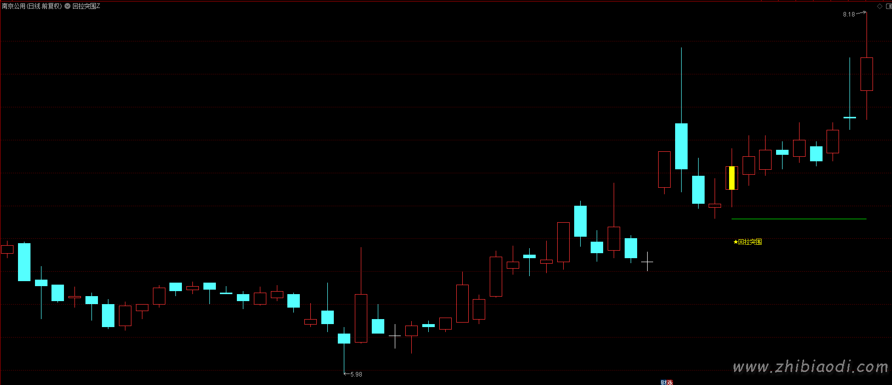 回拉突围指标 回拉突围指标