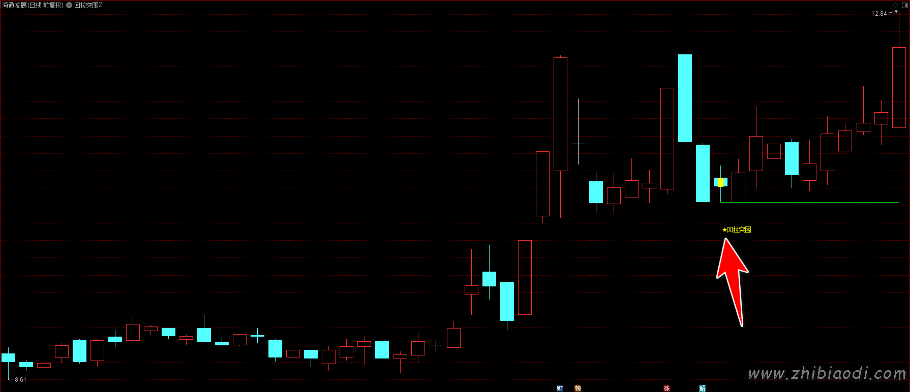 回拉突围指标 回拉突围指标